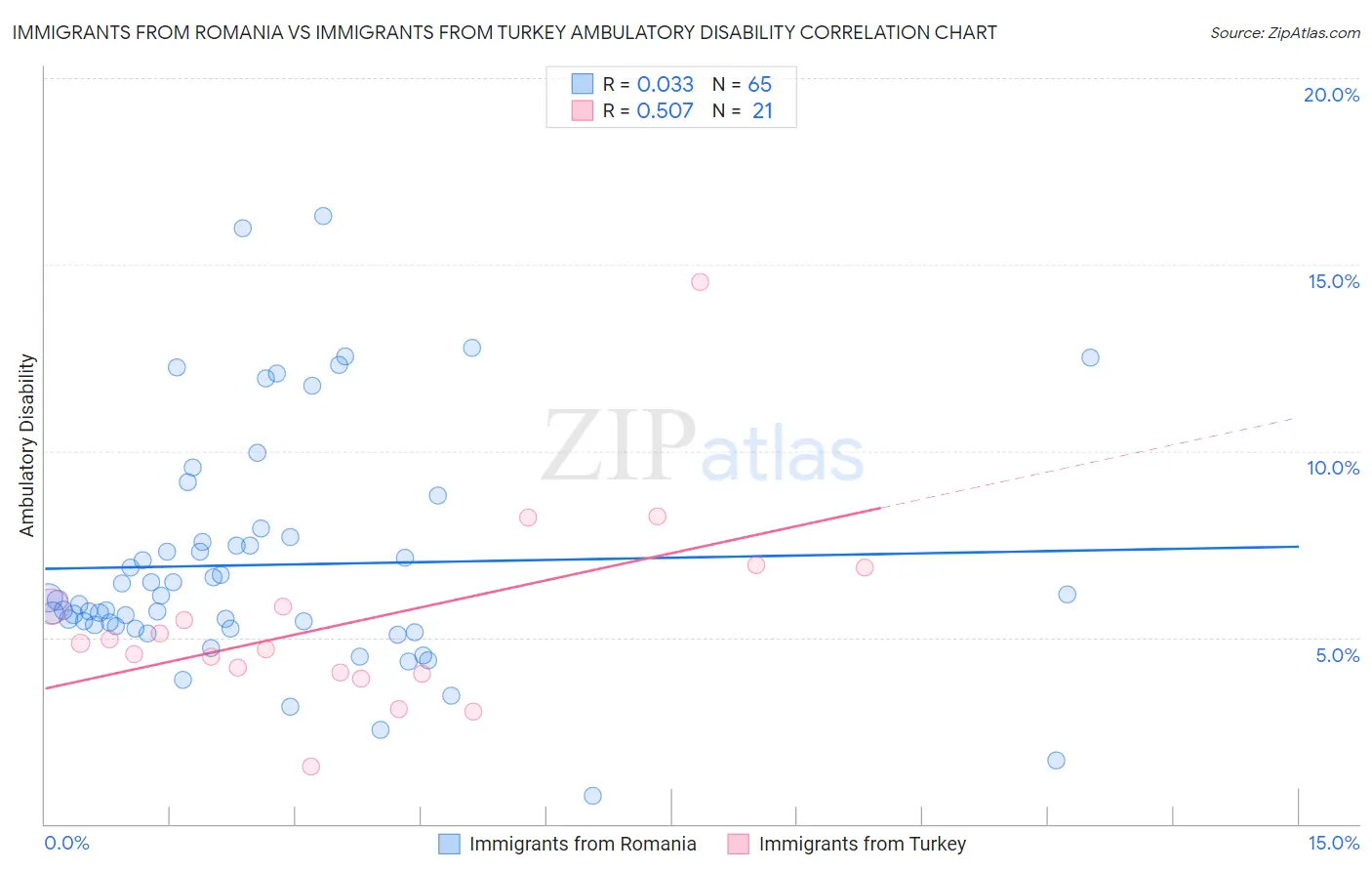 Immigrants from Romania vs Immigrants from Turkey Ambulatory Disability