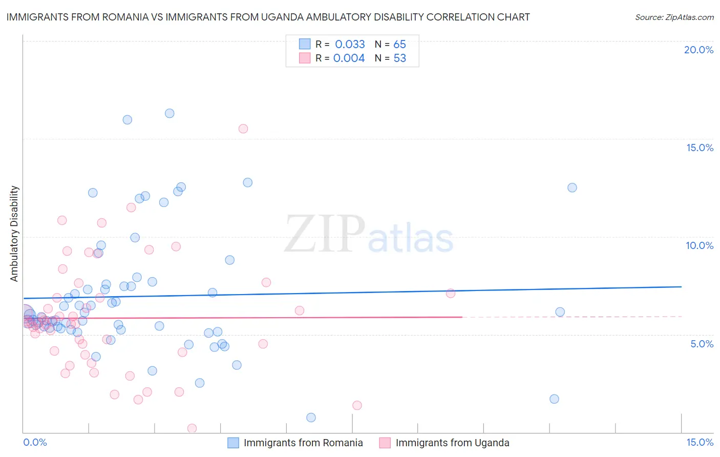 Immigrants from Romania vs Immigrants from Uganda Ambulatory Disability
