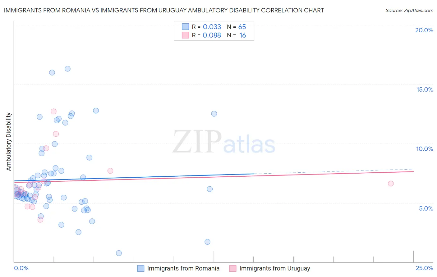 Immigrants from Romania vs Immigrants from Uruguay Ambulatory Disability