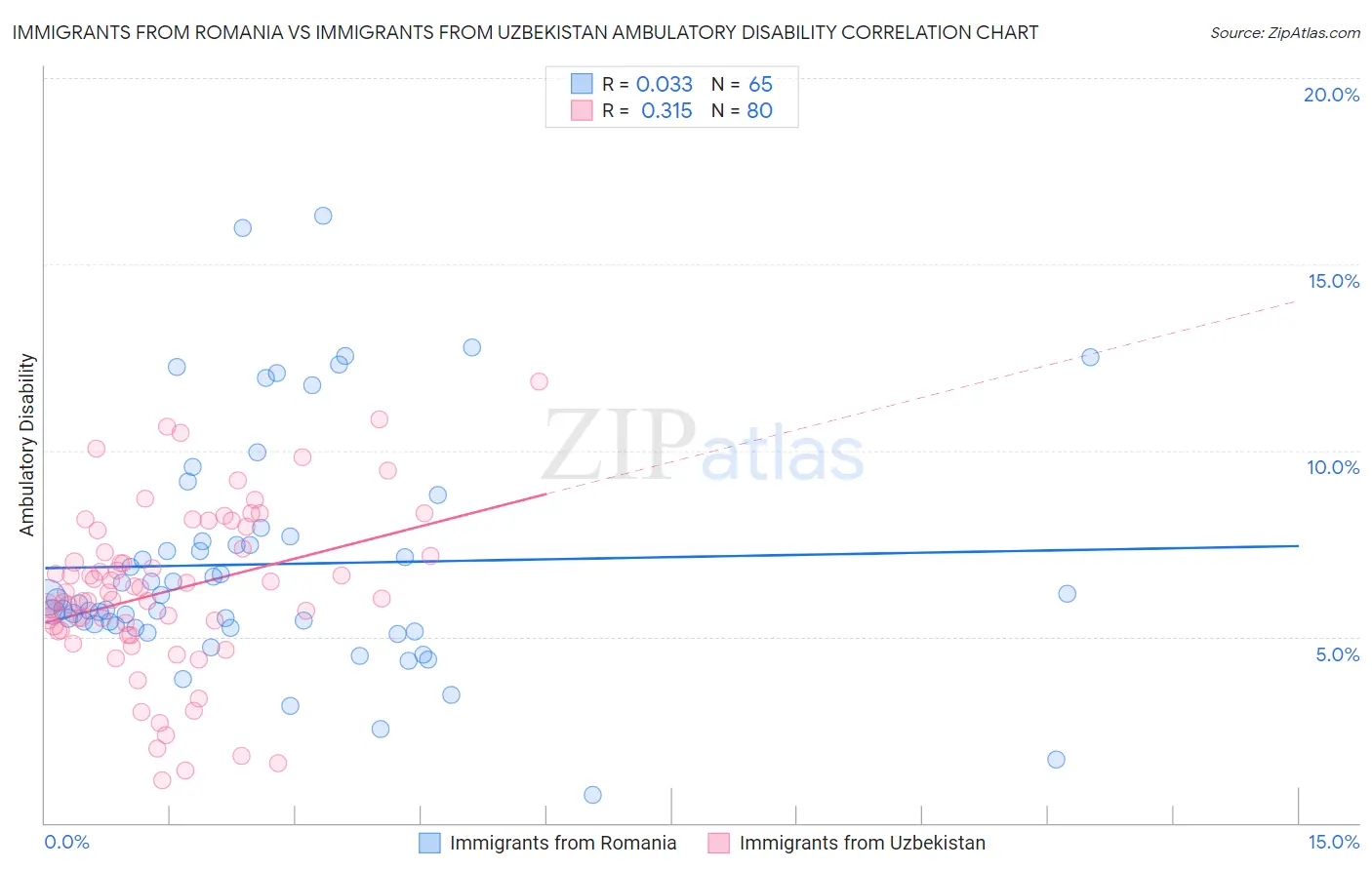 Immigrants from Romania vs Immigrants from Uzbekistan Ambulatory Disability