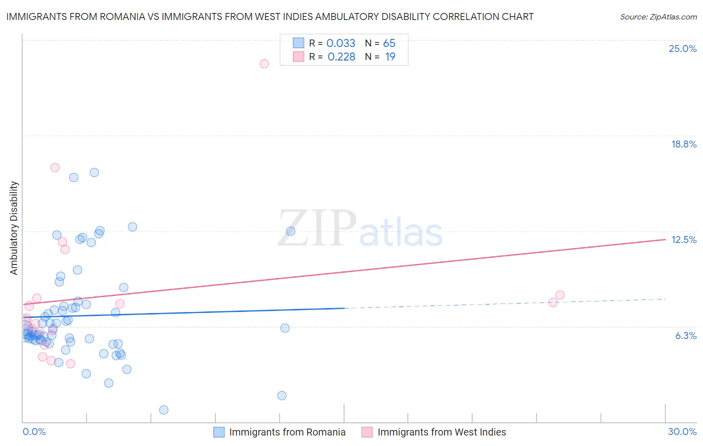 Immigrants from Romania vs Immigrants from West Indies Ambulatory Disability