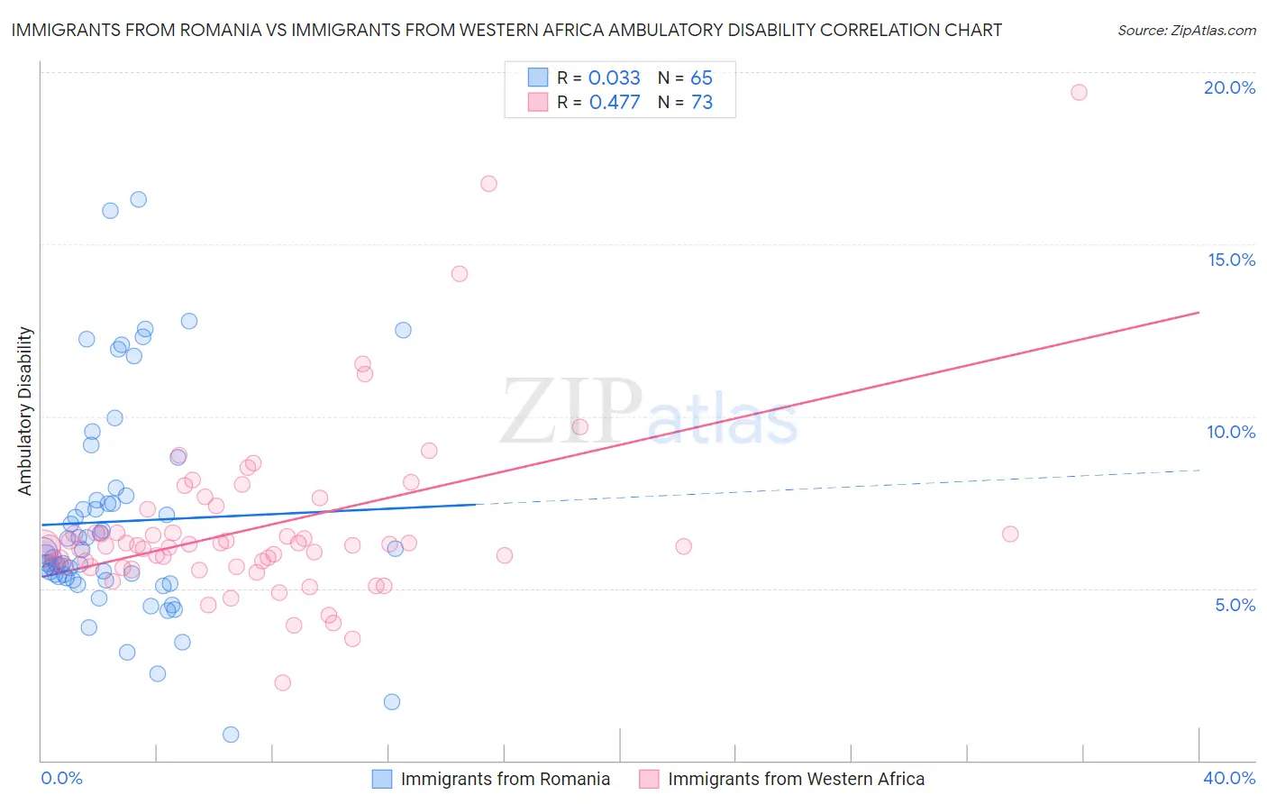Immigrants from Romania vs Immigrants from Western Africa Ambulatory Disability