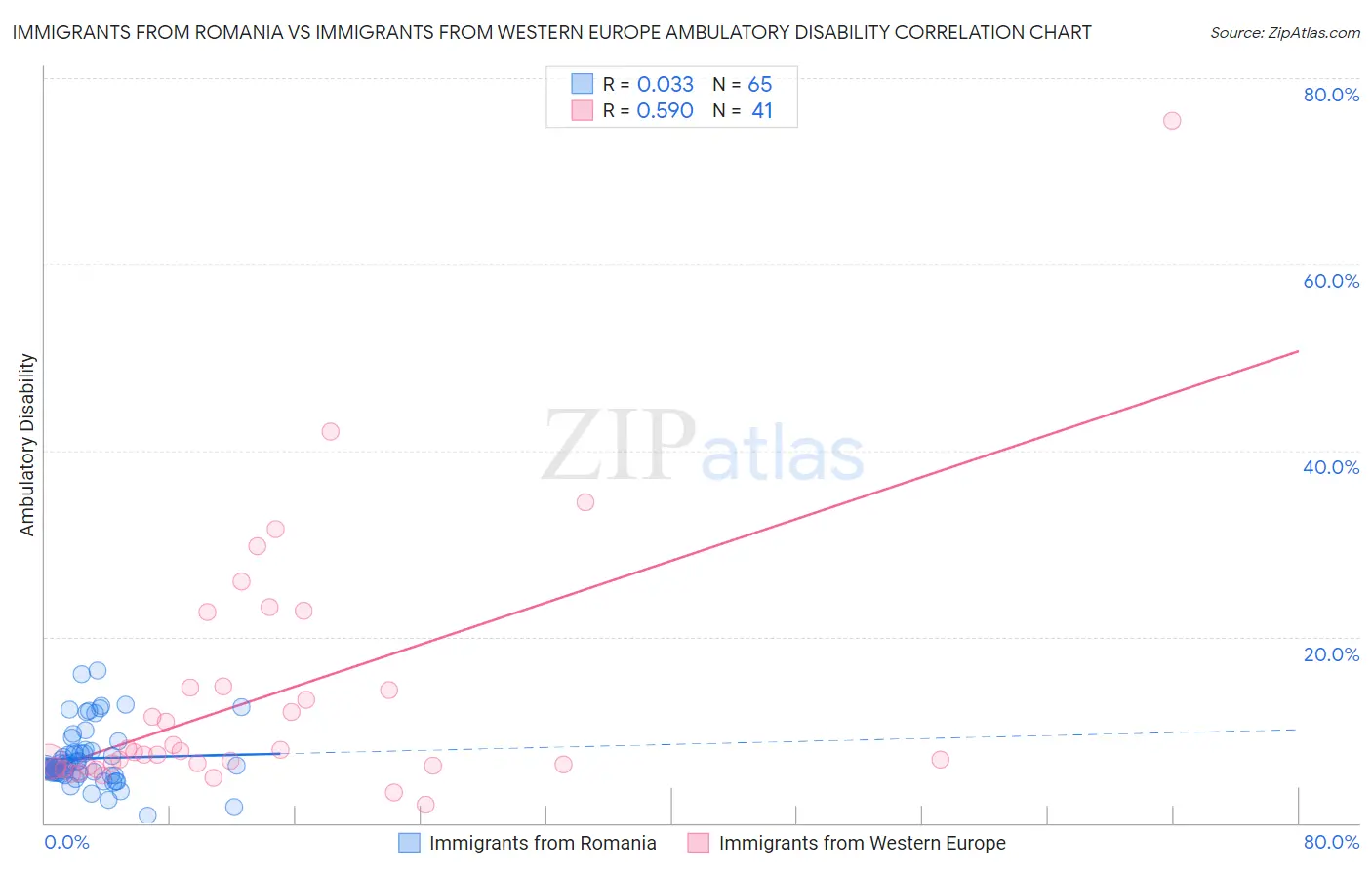 Immigrants from Romania vs Immigrants from Western Europe Ambulatory Disability