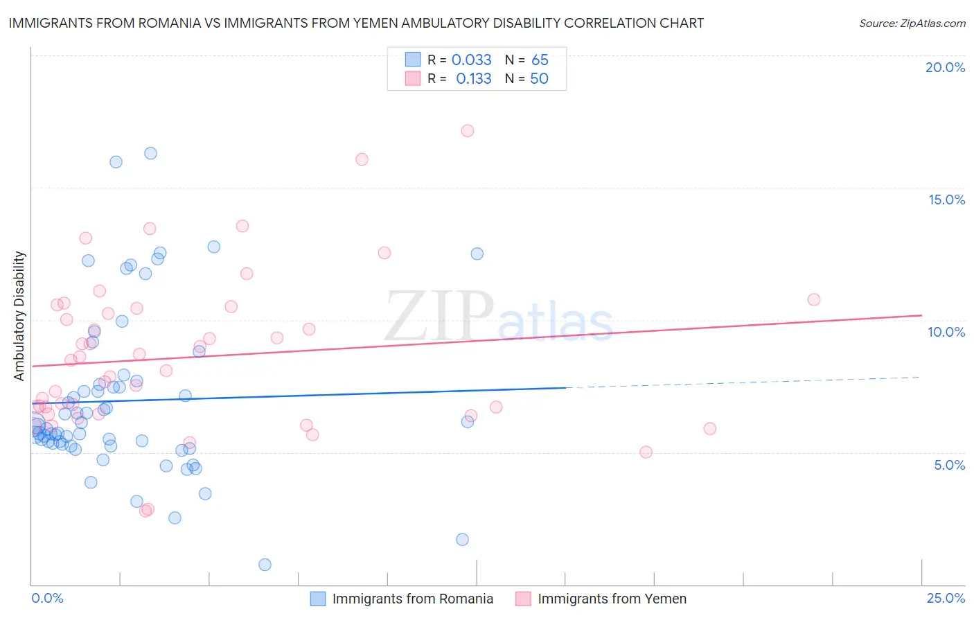 Immigrants from Romania vs Immigrants from Yemen Ambulatory Disability