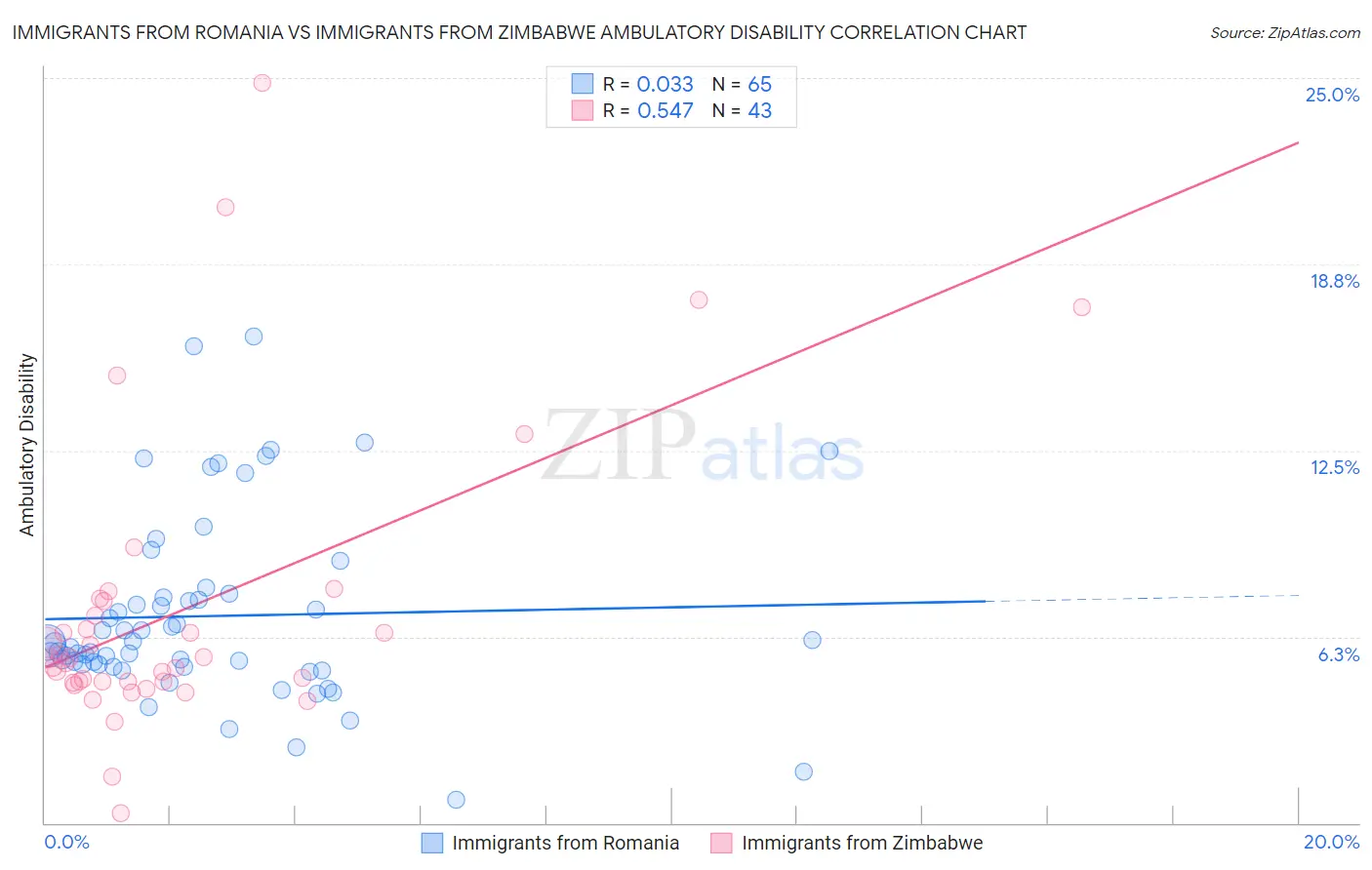 Immigrants from Romania vs Immigrants from Zimbabwe Ambulatory Disability