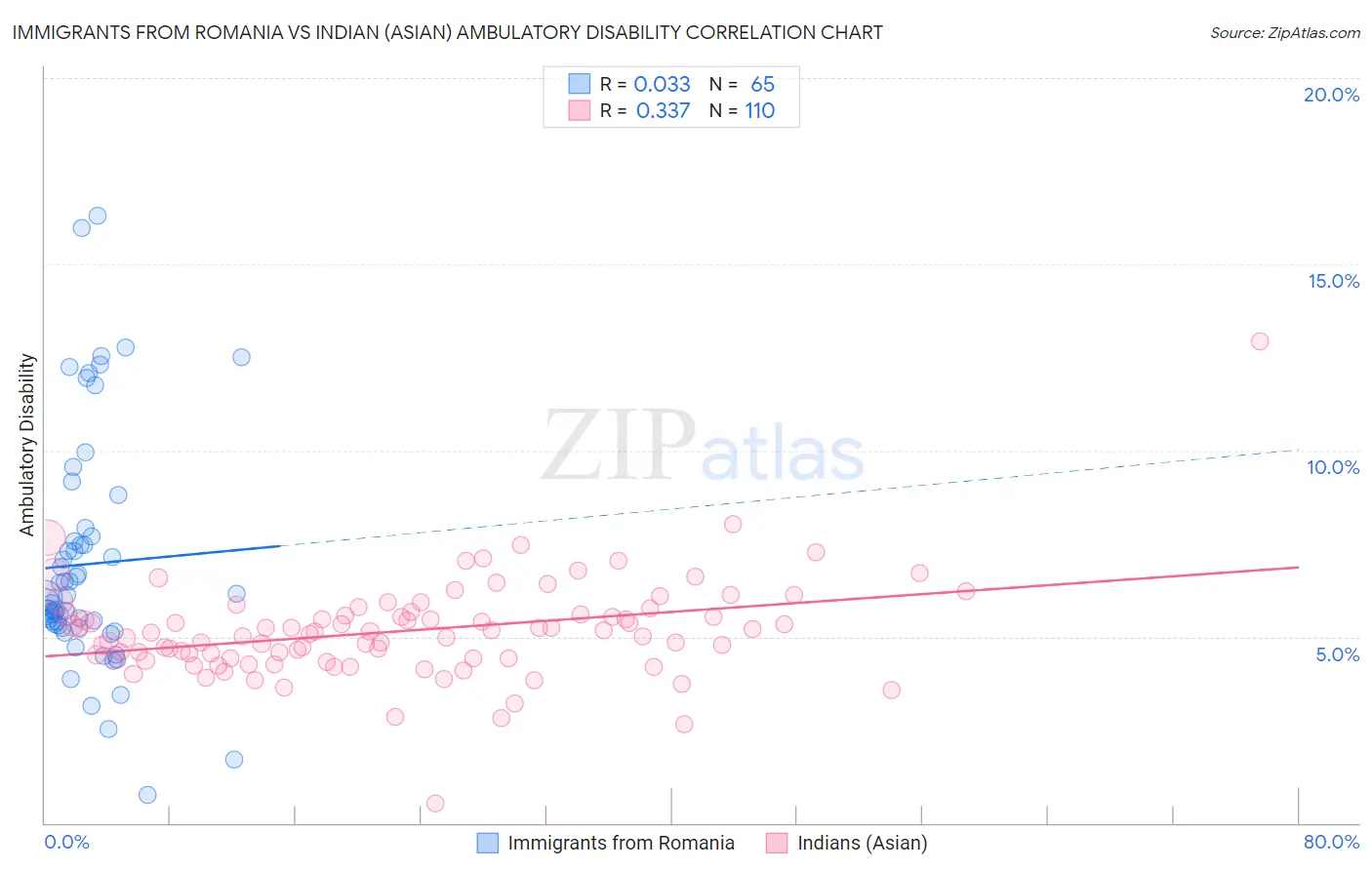 Immigrants from Romania vs Indian (Asian) Ambulatory Disability