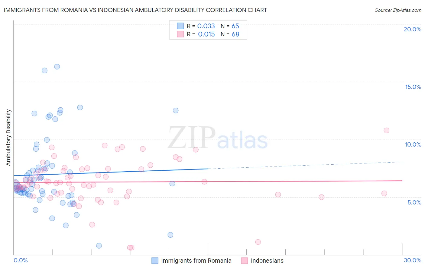 Immigrants from Romania vs Indonesian Ambulatory Disability