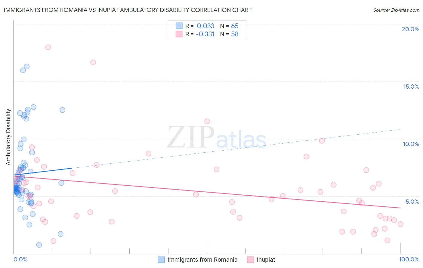 Immigrants from Romania vs Inupiat Ambulatory Disability