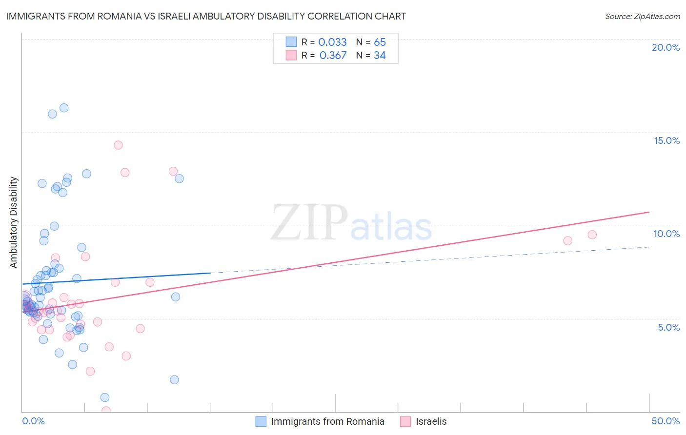 Immigrants from Romania vs Israeli Ambulatory Disability