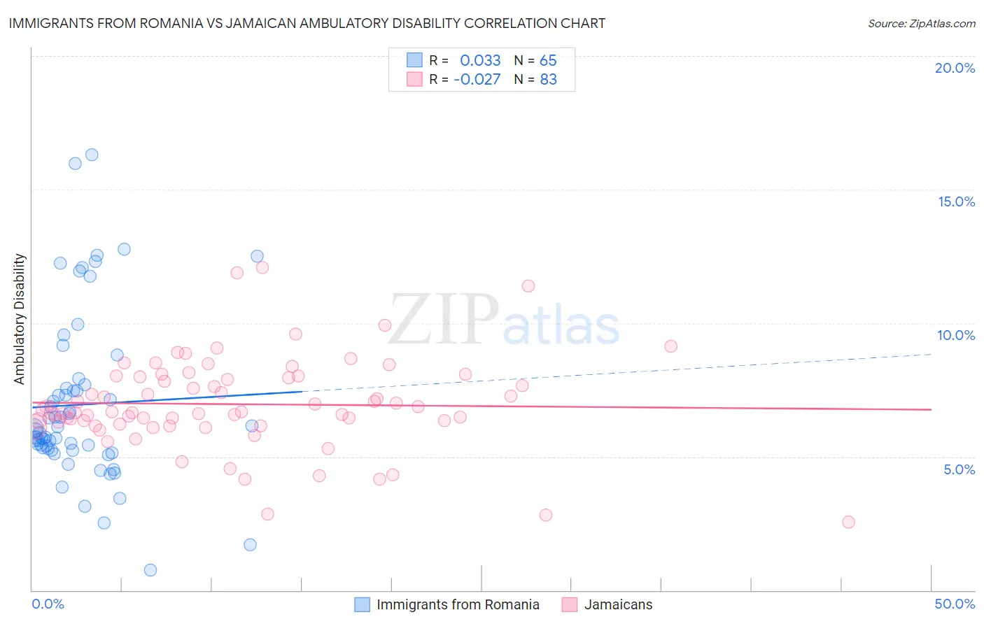 Immigrants from Romania vs Jamaican Ambulatory Disability