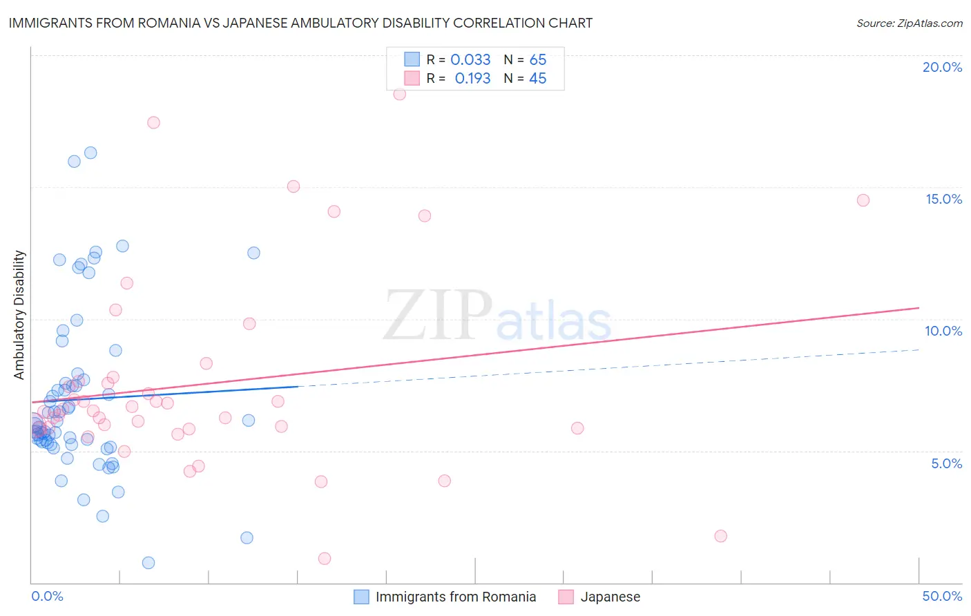 Immigrants from Romania vs Japanese Ambulatory Disability