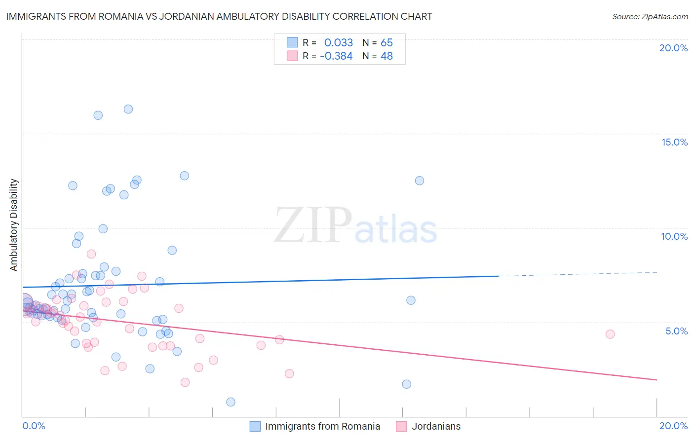 Immigrants from Romania vs Jordanian Ambulatory Disability