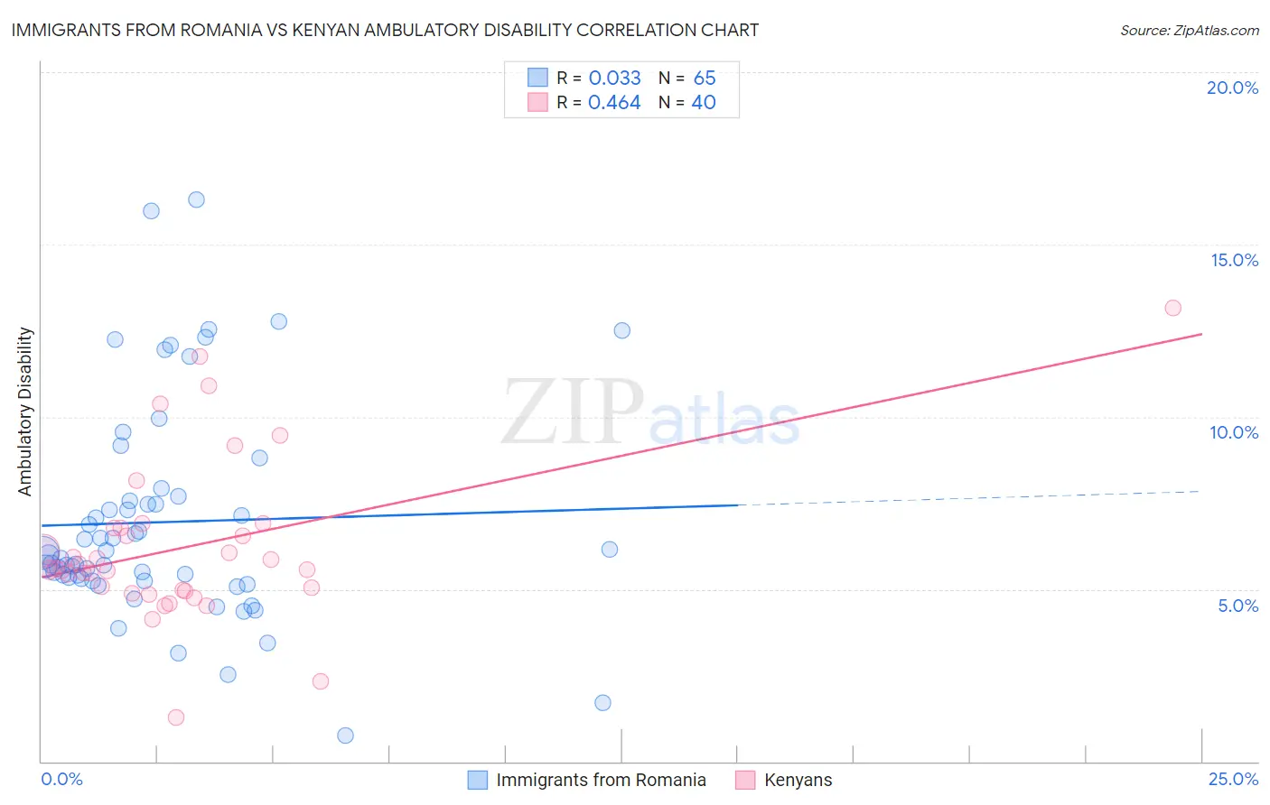 Immigrants from Romania vs Kenyan Ambulatory Disability