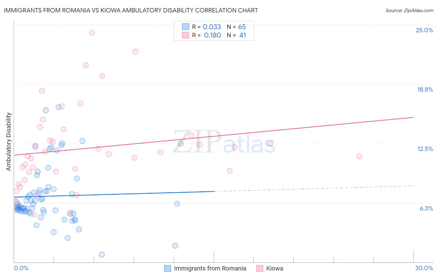 Immigrants from Romania vs Kiowa Ambulatory Disability