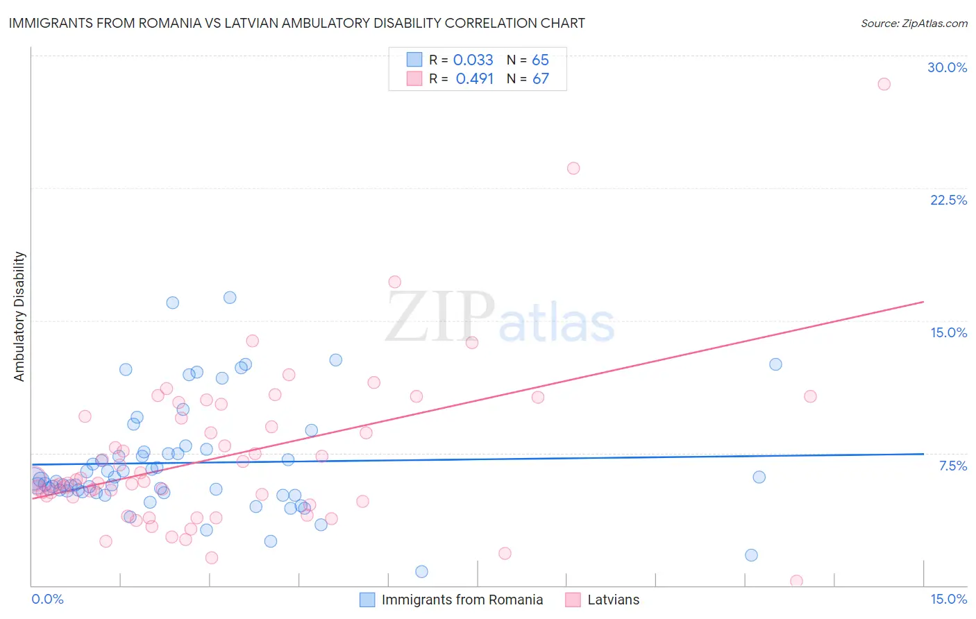 Immigrants from Romania vs Latvian Ambulatory Disability