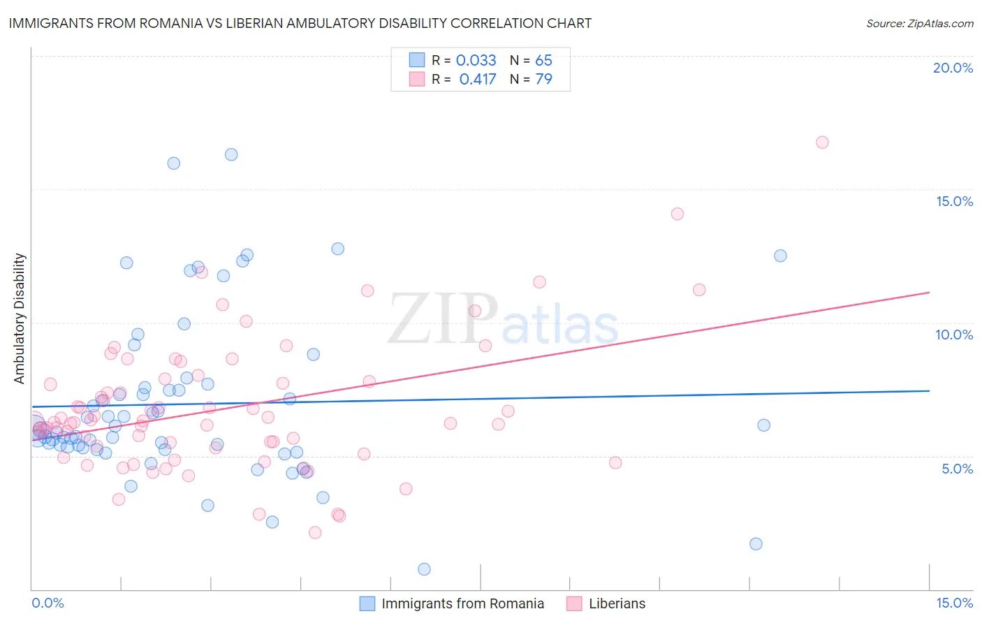 Immigrants from Romania vs Liberian Ambulatory Disability