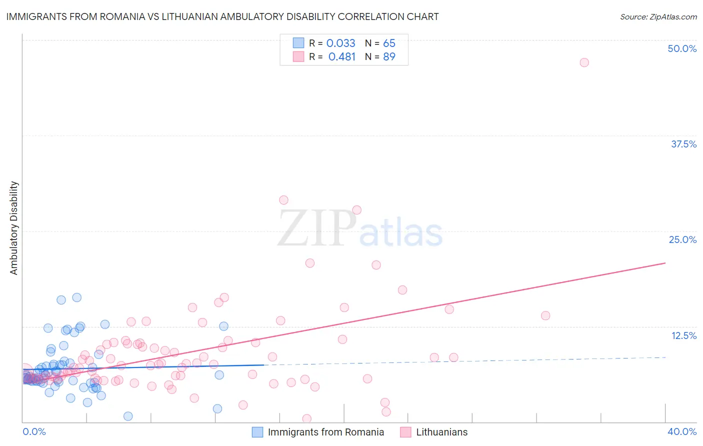 Immigrants from Romania vs Lithuanian Ambulatory Disability