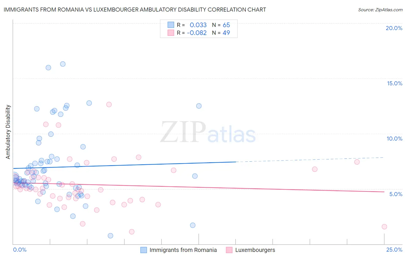 Immigrants from Romania vs Luxembourger Ambulatory Disability