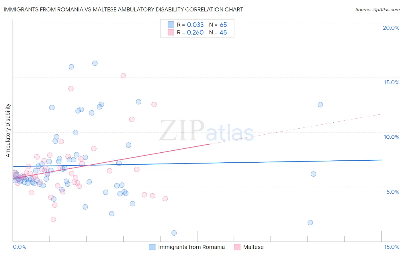 Immigrants from Romania vs Maltese Ambulatory Disability