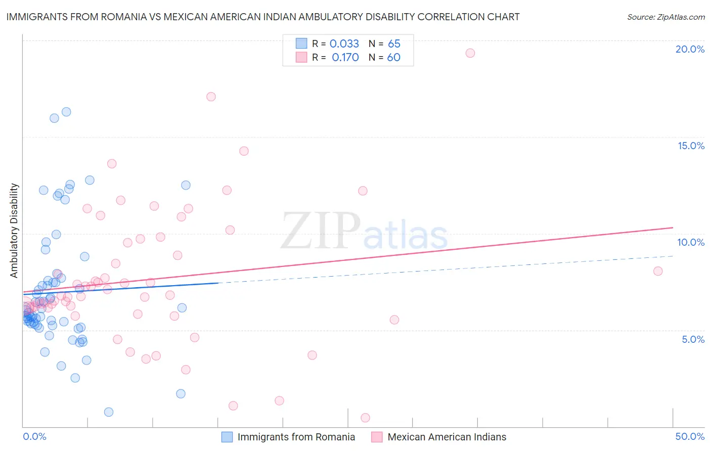Immigrants from Romania vs Mexican American Indian Ambulatory Disability