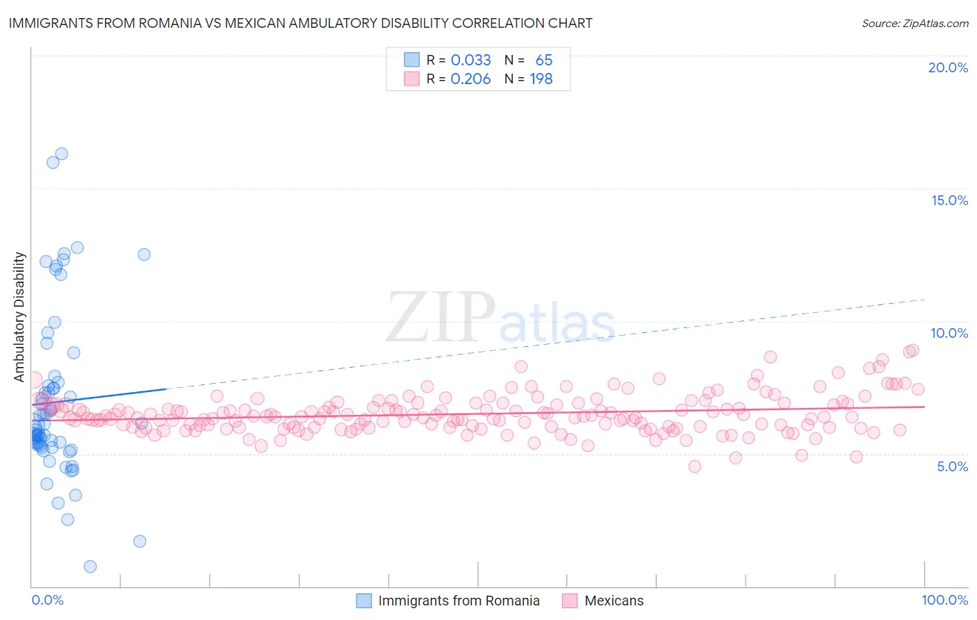 Immigrants from Romania vs Mexican Ambulatory Disability