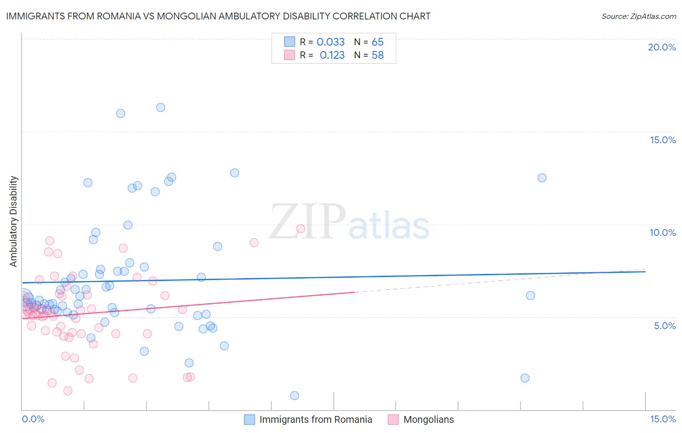 Immigrants from Romania vs Mongolian Ambulatory Disability