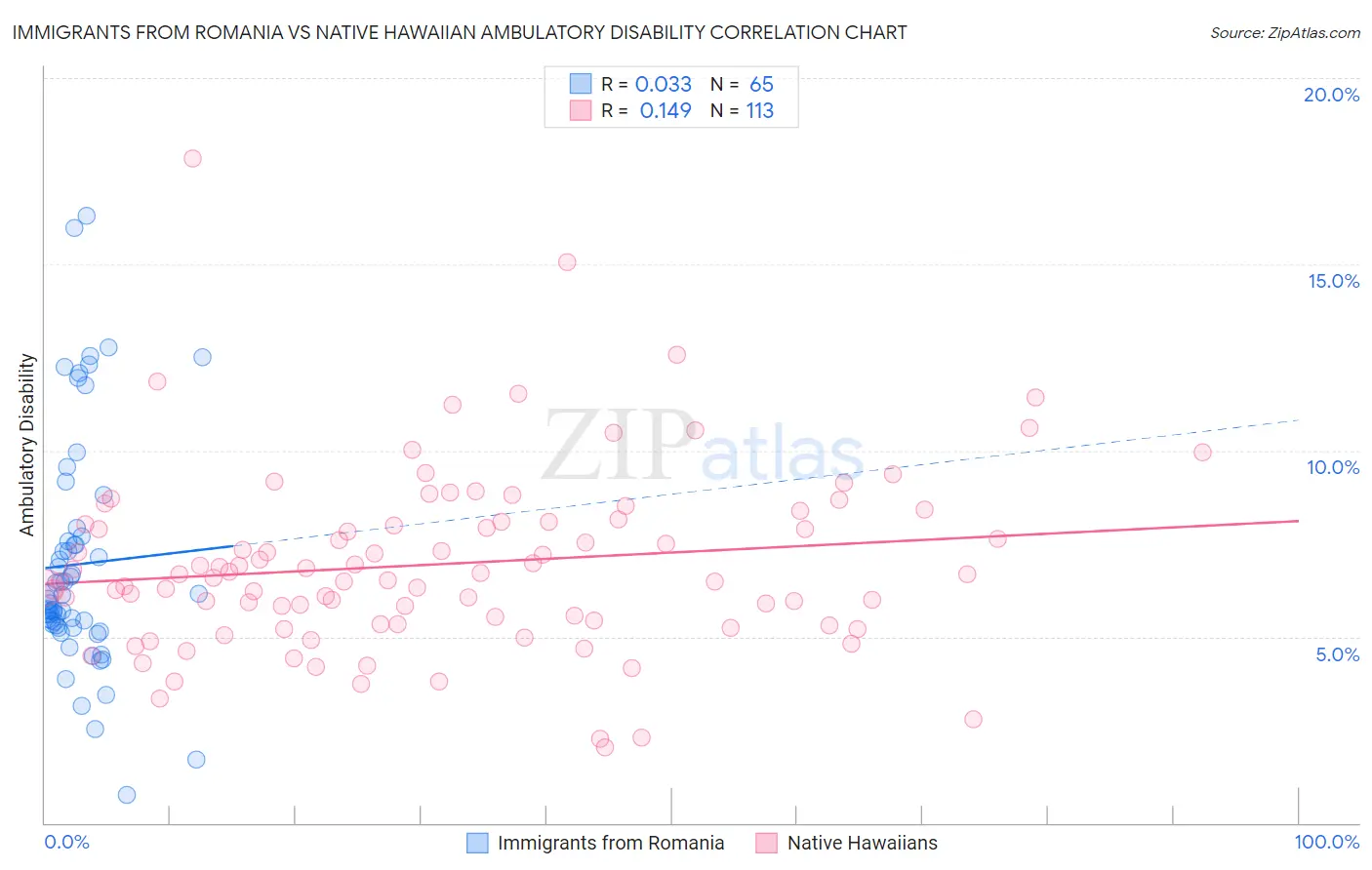 Immigrants from Romania vs Native Hawaiian Ambulatory Disability