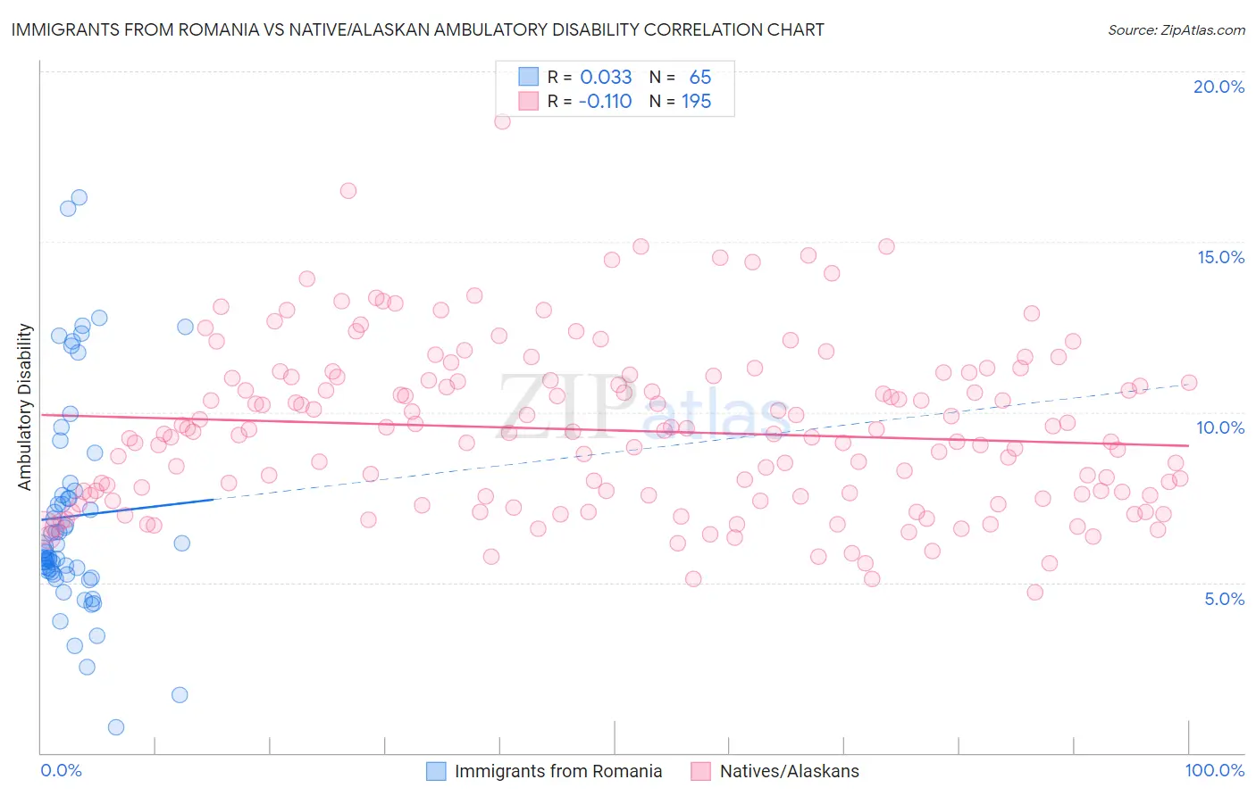 Immigrants from Romania vs Native/Alaskan Ambulatory Disability