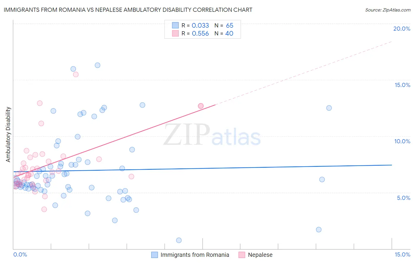 Immigrants from Romania vs Nepalese Ambulatory Disability