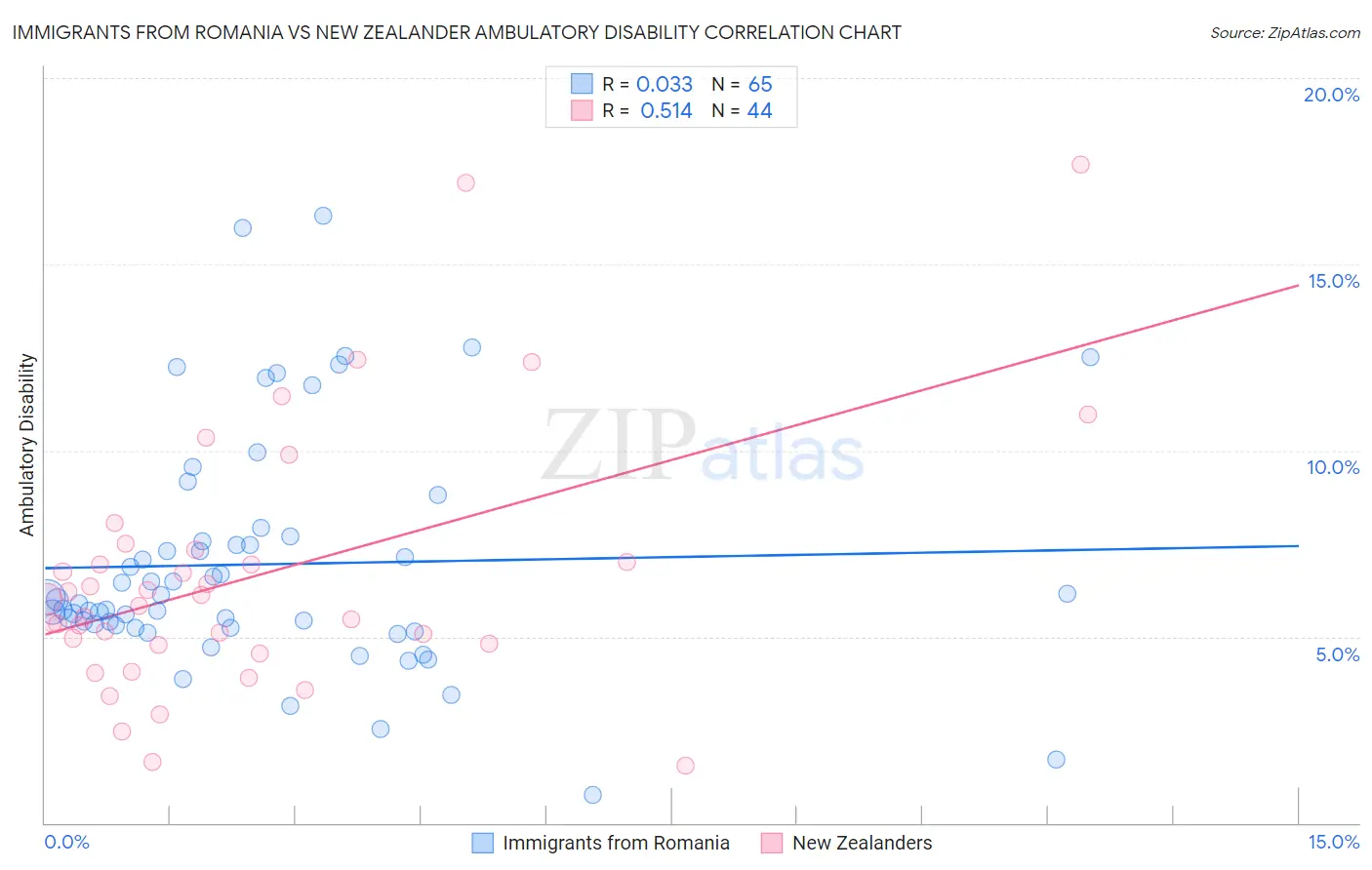 Immigrants from Romania vs New Zealander Ambulatory Disability