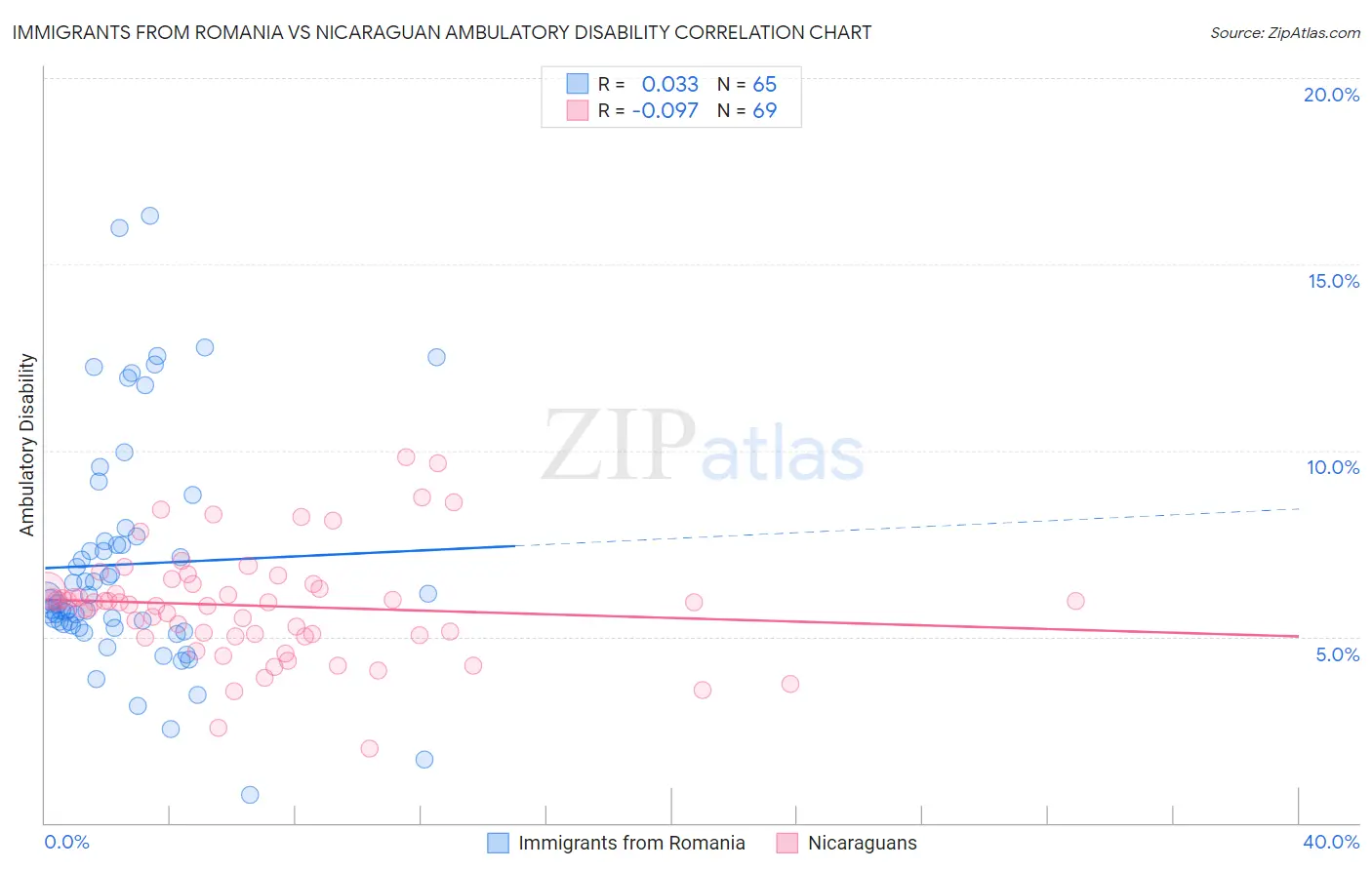 Immigrants from Romania vs Nicaraguan Ambulatory Disability