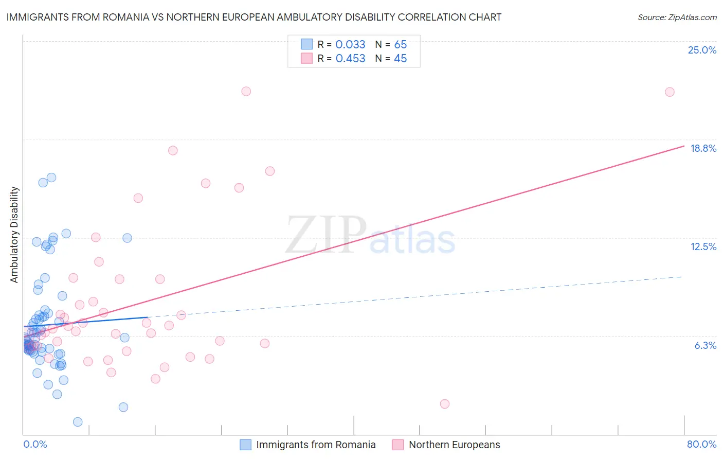 Immigrants from Romania vs Northern European Ambulatory Disability