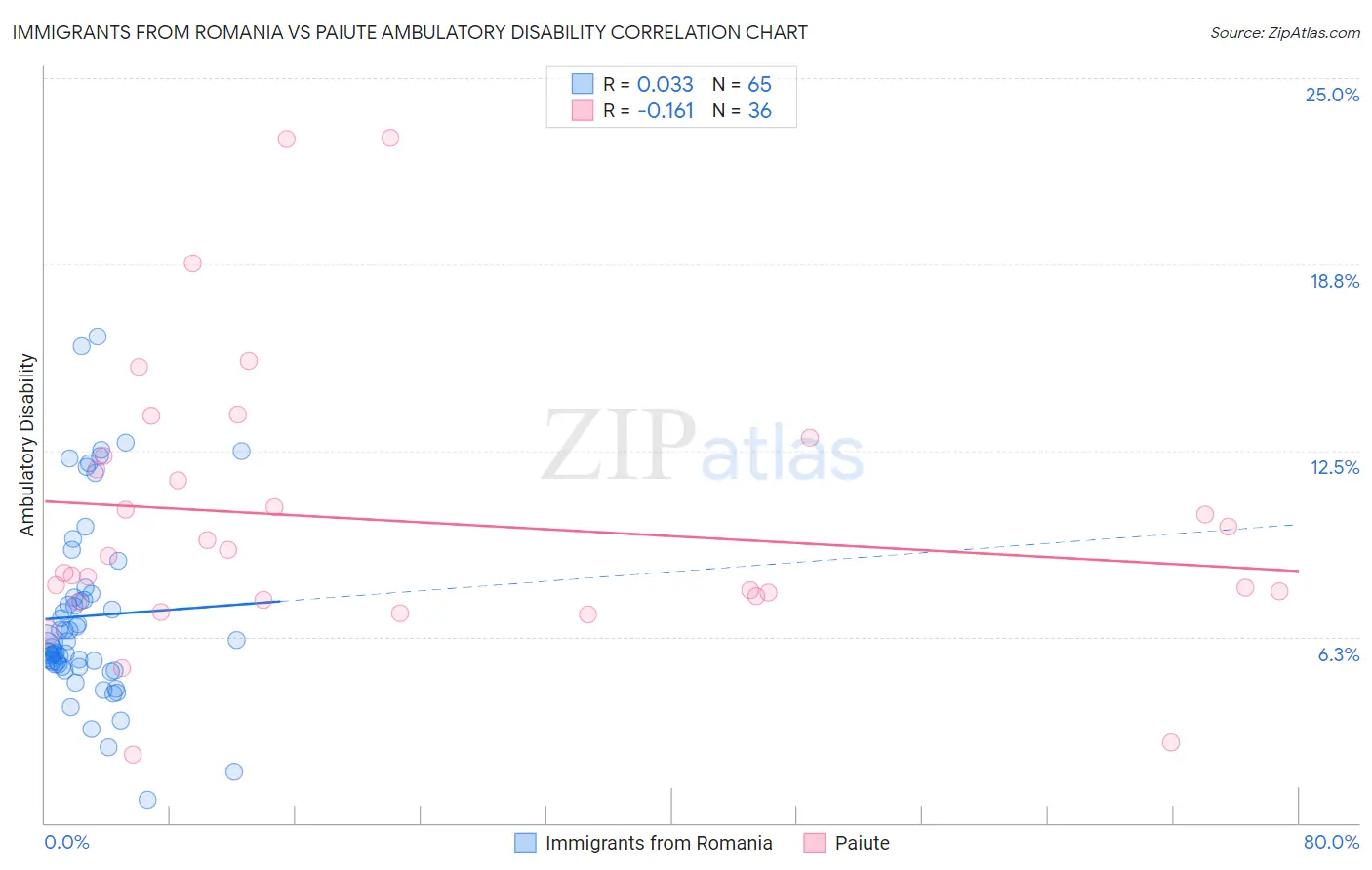 Immigrants from Romania vs Paiute Ambulatory Disability