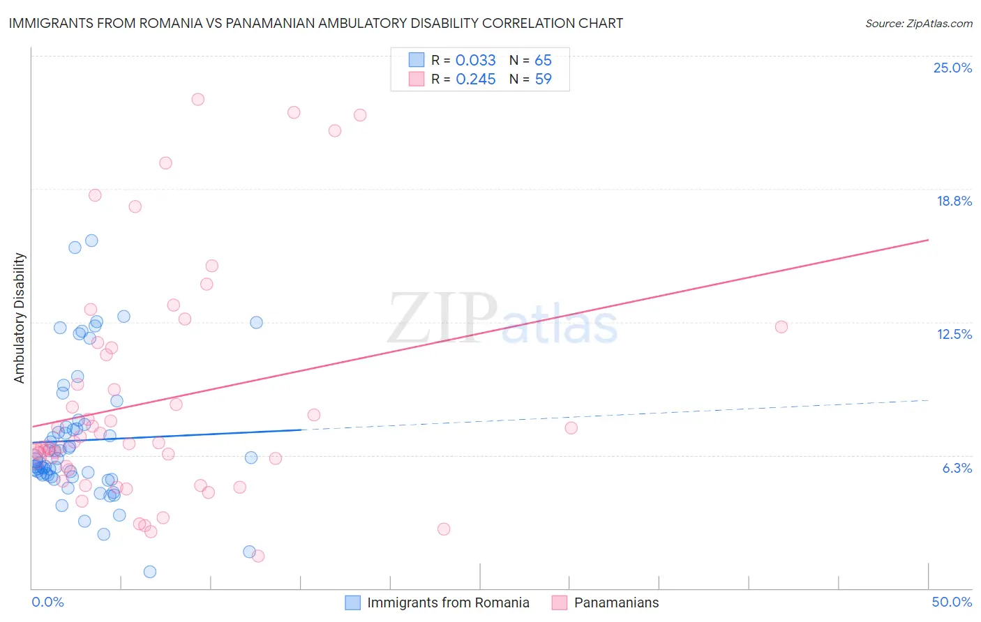 Immigrants from Romania vs Panamanian Ambulatory Disability
