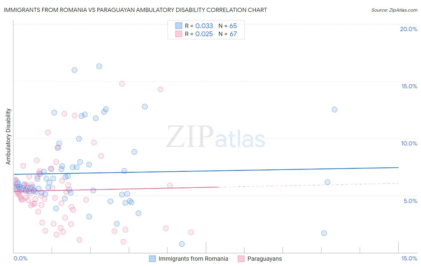 Immigrants from Romania vs Paraguayan Ambulatory Disability