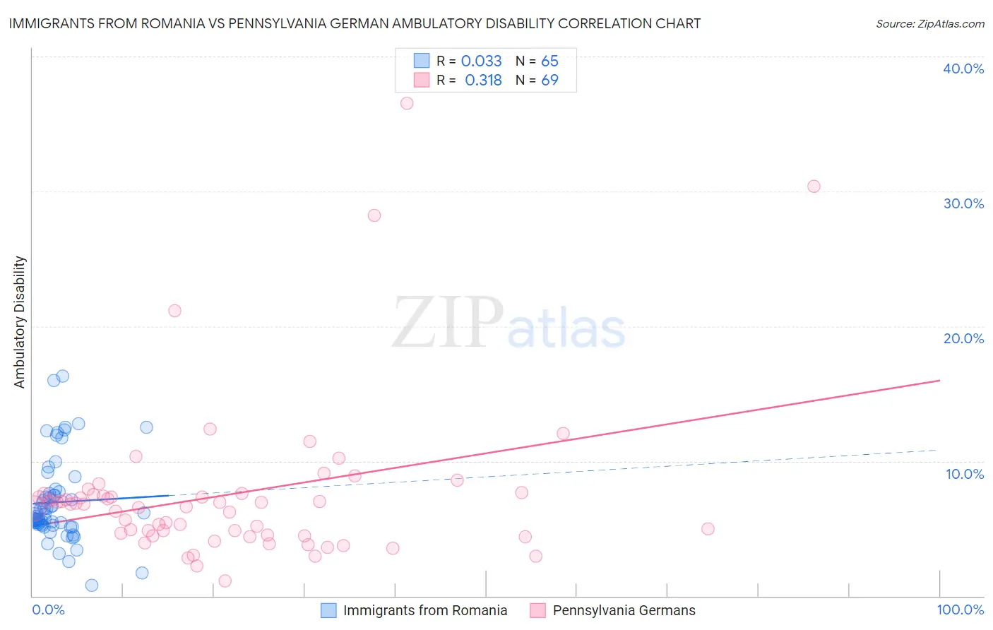 Immigrants from Romania vs Pennsylvania German Ambulatory Disability