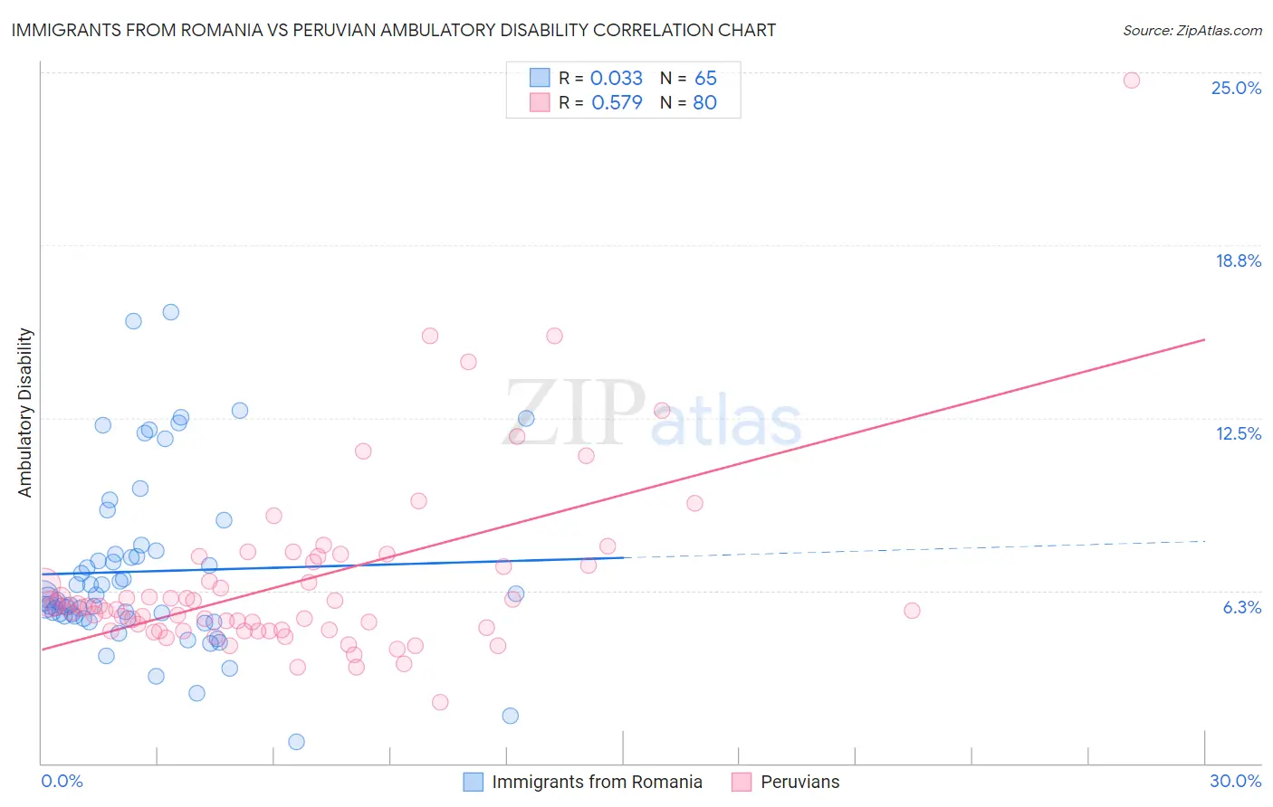 Immigrants from Romania vs Peruvian Ambulatory Disability