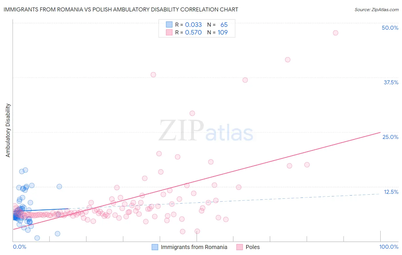 Immigrants from Romania vs Polish Ambulatory Disability