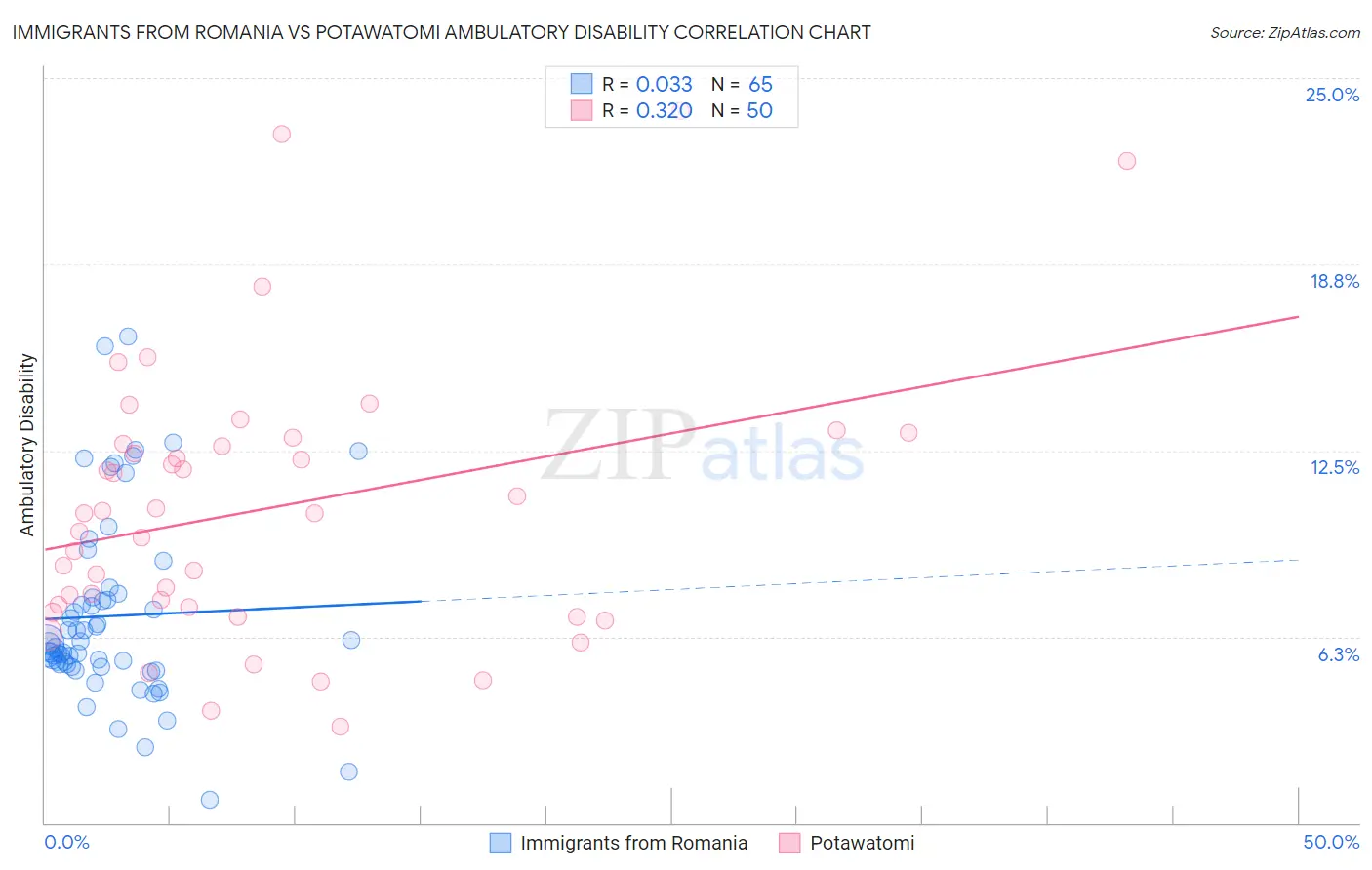 Immigrants from Romania vs Potawatomi Ambulatory Disability
