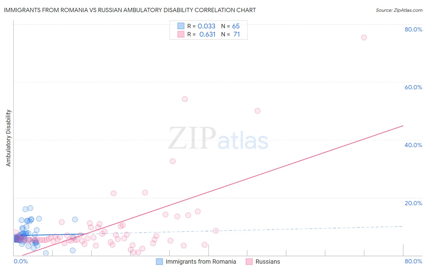 Immigrants from Romania vs Russian Ambulatory Disability
