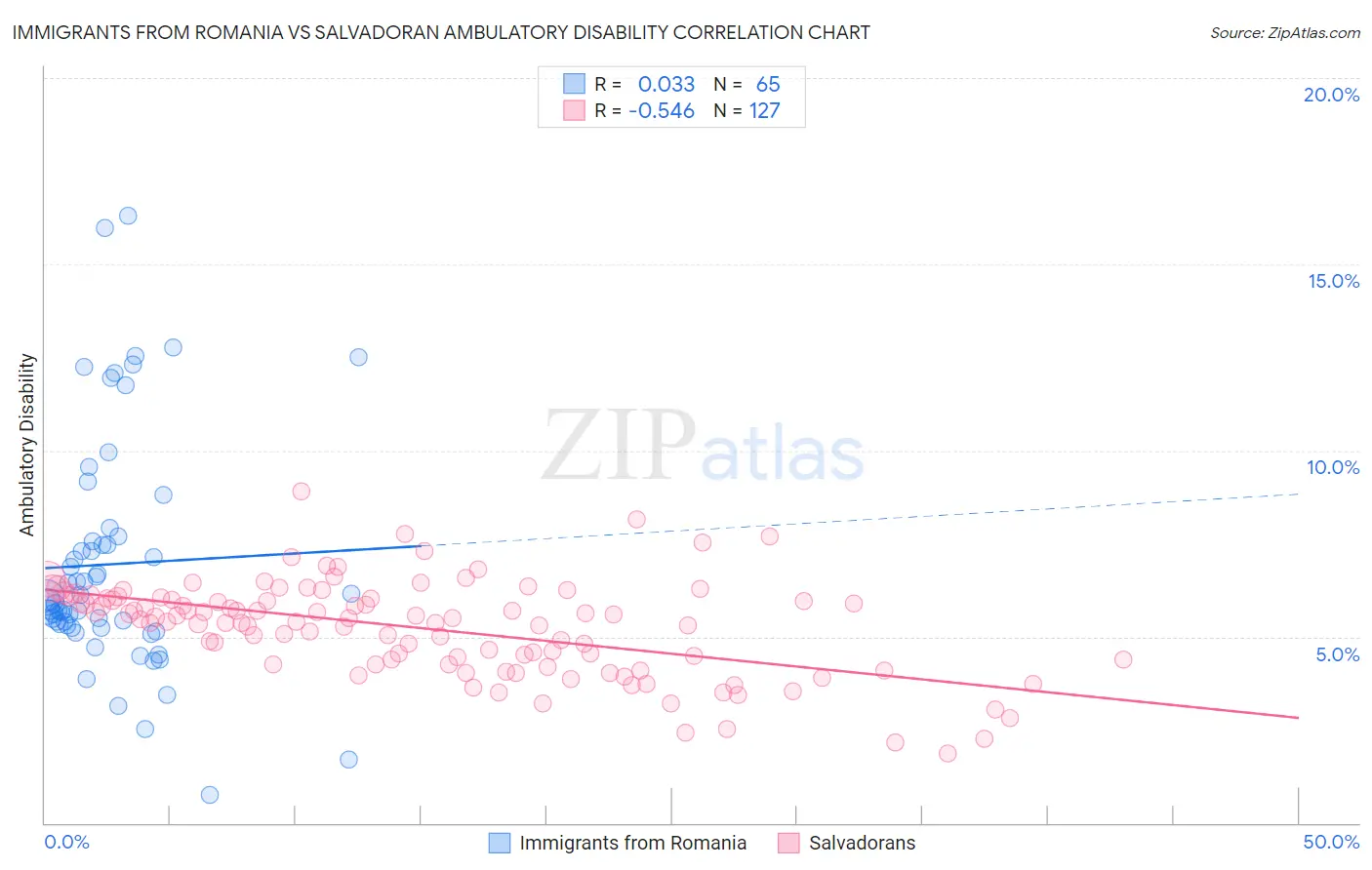 Immigrants from Romania vs Salvadoran Ambulatory Disability