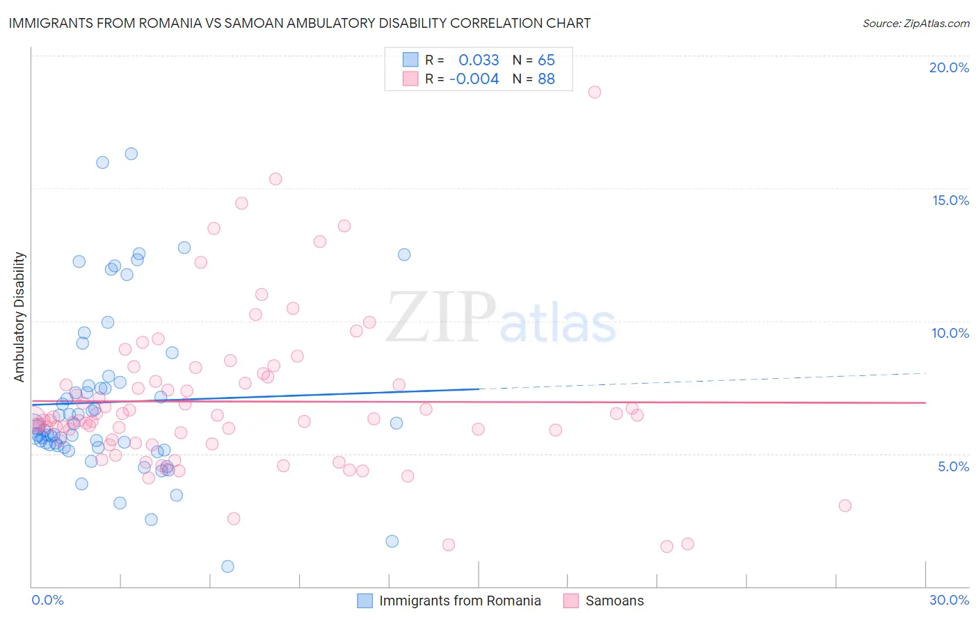 Immigrants from Romania vs Samoan Ambulatory Disability