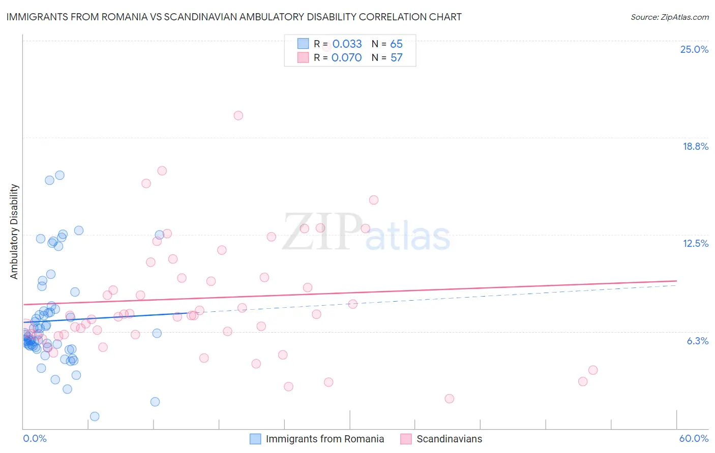 Immigrants from Romania vs Scandinavian Ambulatory Disability