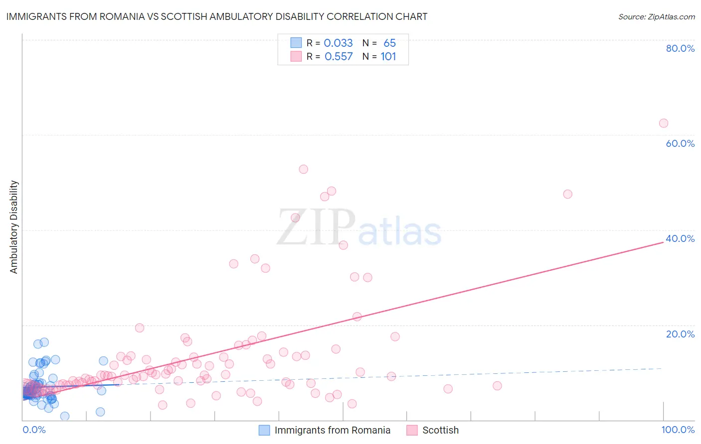 Immigrants from Romania vs Scottish Ambulatory Disability