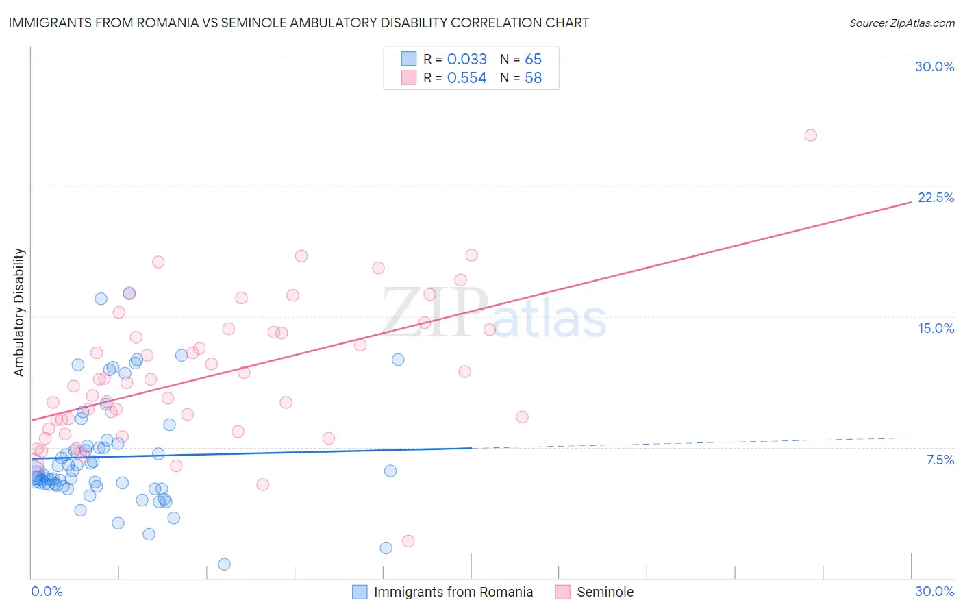 Immigrants from Romania vs Seminole Ambulatory Disability