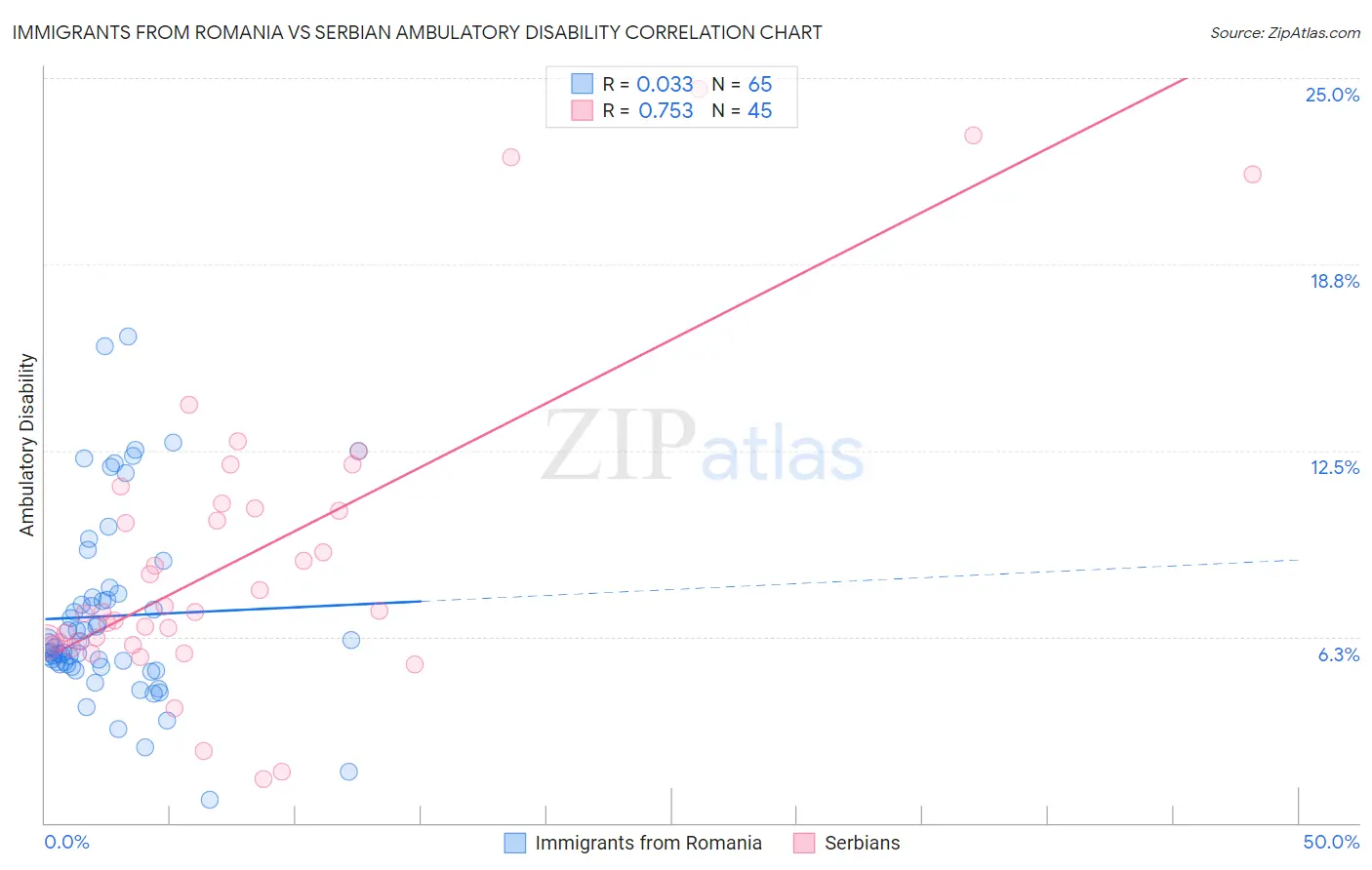 Immigrants from Romania vs Serbian Ambulatory Disability