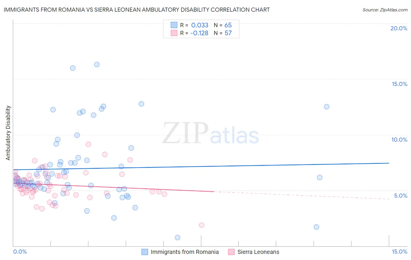 Immigrants from Romania vs Sierra Leonean Ambulatory Disability