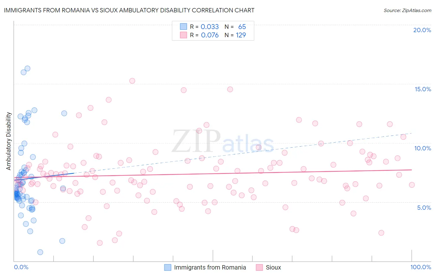 Immigrants from Romania vs Sioux Ambulatory Disability