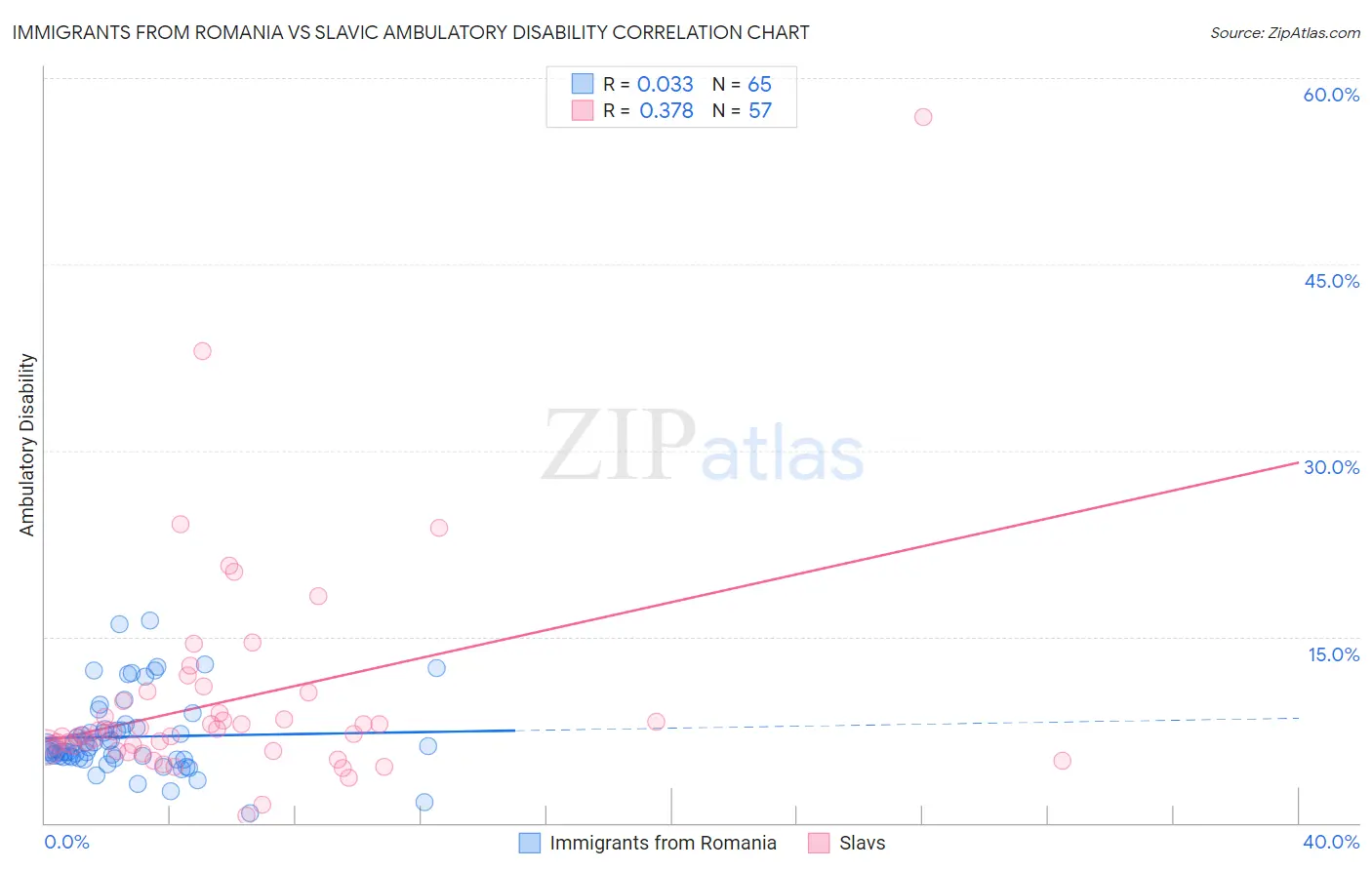 Immigrants from Romania vs Slavic Ambulatory Disability