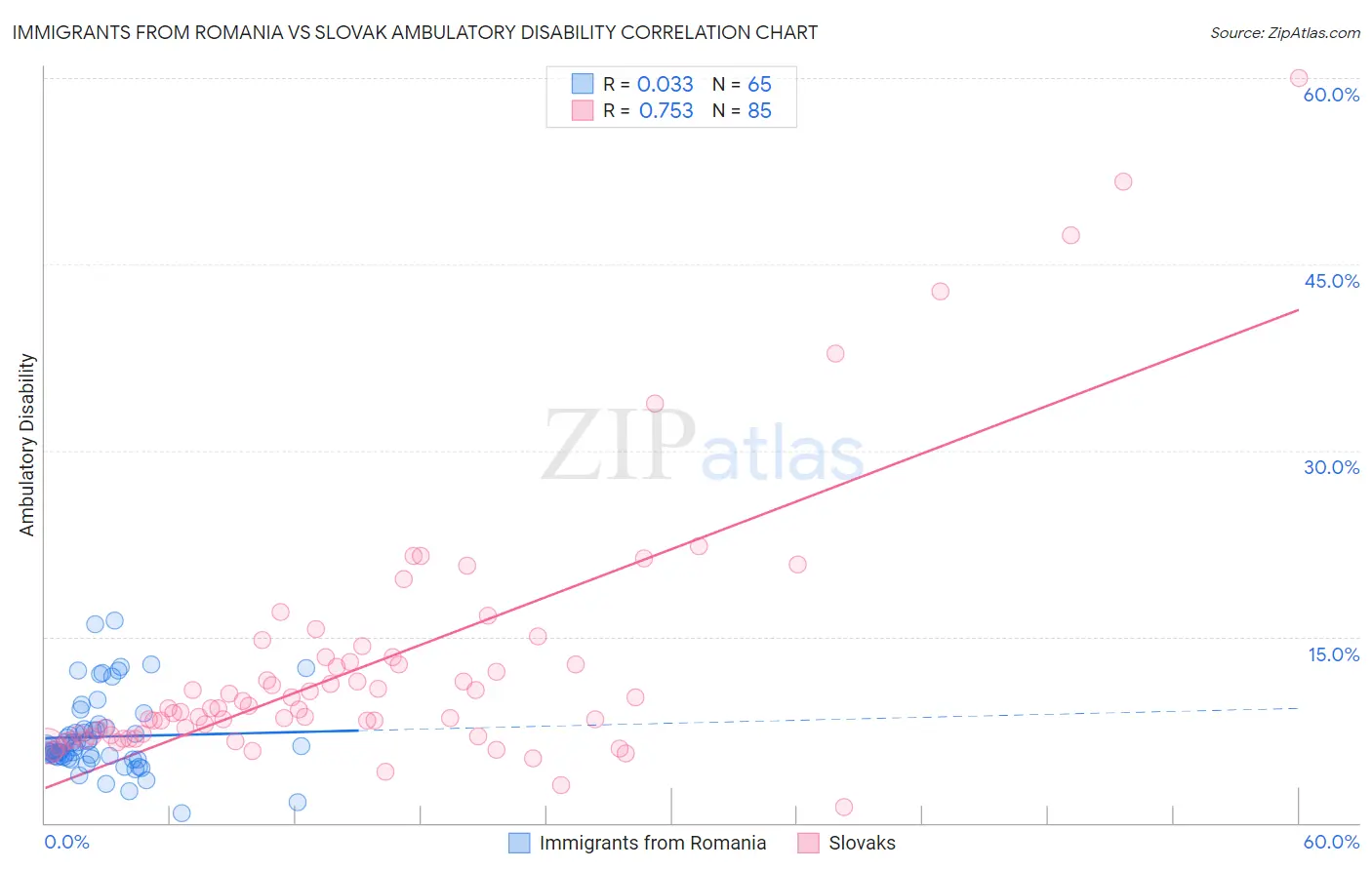 Immigrants from Romania vs Slovak Ambulatory Disability